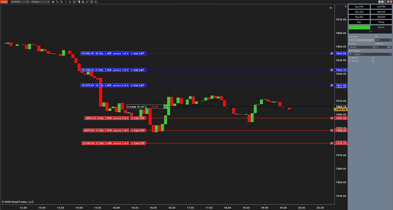 The same four-contract long at 01:47 in the trade with custom colors: blue target tags and lines, red stop tags, NinjaTrader’s position box with an open P&L of −2.25 points and 4 contracts beside the entry box
