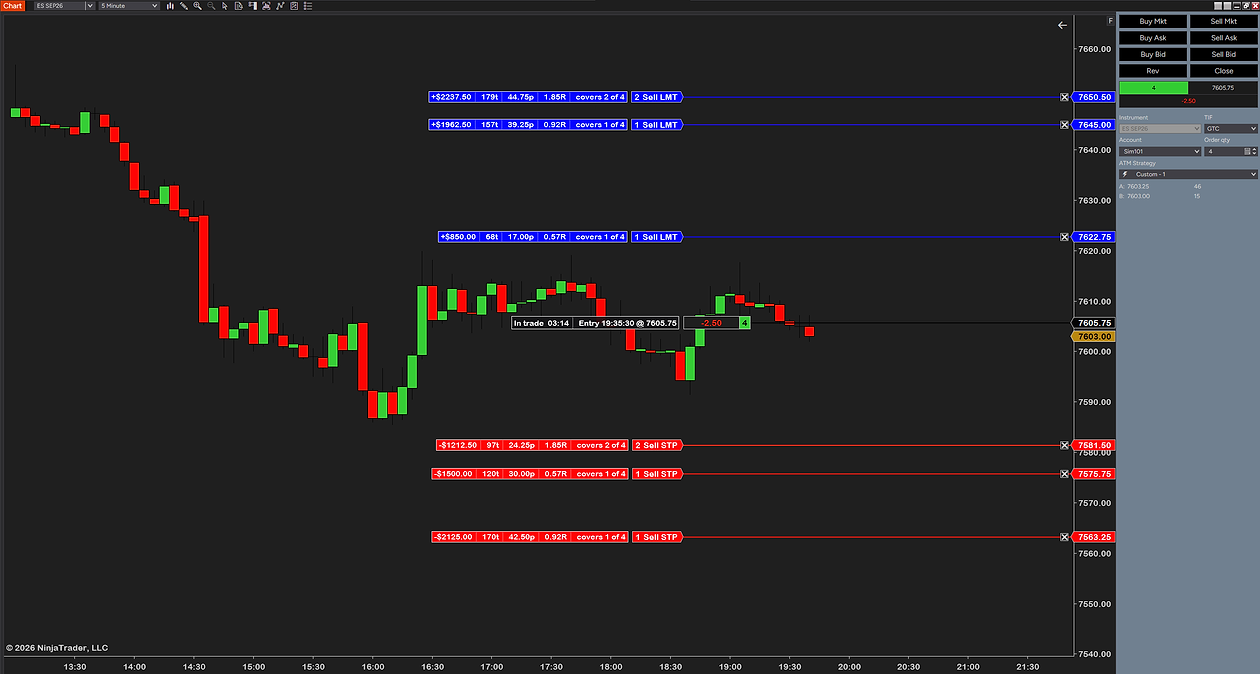 A four-contract long with the ticks column switched on: target tags reading dollars, ticks, points, R and covers, for example +$2237.50 179t 44.75p 1.85R covers 2 of 4, and the entry box with In trade 03:14 and Entry 19:35:30 @ 7605.75, beside NinjaTrader’s position box with an open P&L of −2.50 points and 4 contracts