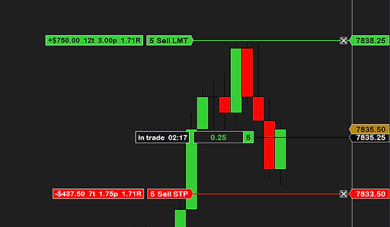 ATM Risk Reward: a live five-contract position with the target line tagged 5 Sell LMT +$750.00 12t 3.00p 1.71R, the stop line tagged 5 Sell STP −$437.50 7t 1.75p 1.71R and an entry box reading In trade 02:17, beside the price axis