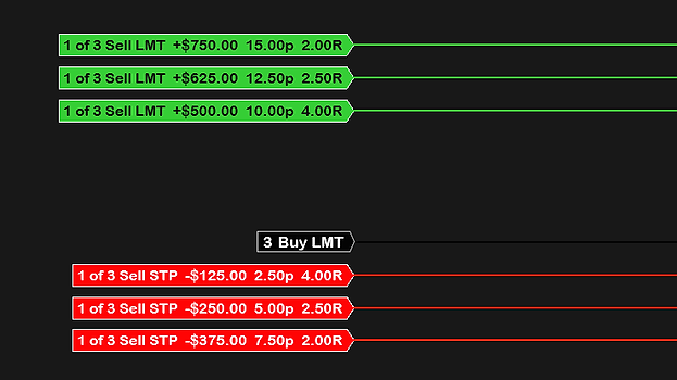 A resting three-contract buy limit with its stop loss and profit target drawn before the fill: three target lines tagged 1 of 3 Sell LMT +$750, +$625 and +$500 with points and R, and three stop lines tagged 1 of 3 Sell STP −$125, −$250 and −$375, beside the price axis