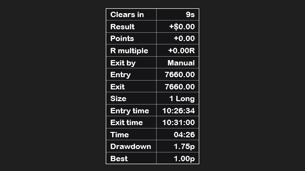 After the trade: the closed-trade table, clears in 9s, result +$0.00, +0.00 points, +0.00R, exit by manual, entry and exit 7660.00, size 1 long, entry time 10:26:34, exit time 10:31:00, time in trade 04:26, drawdown 1.75p, best 1.00p